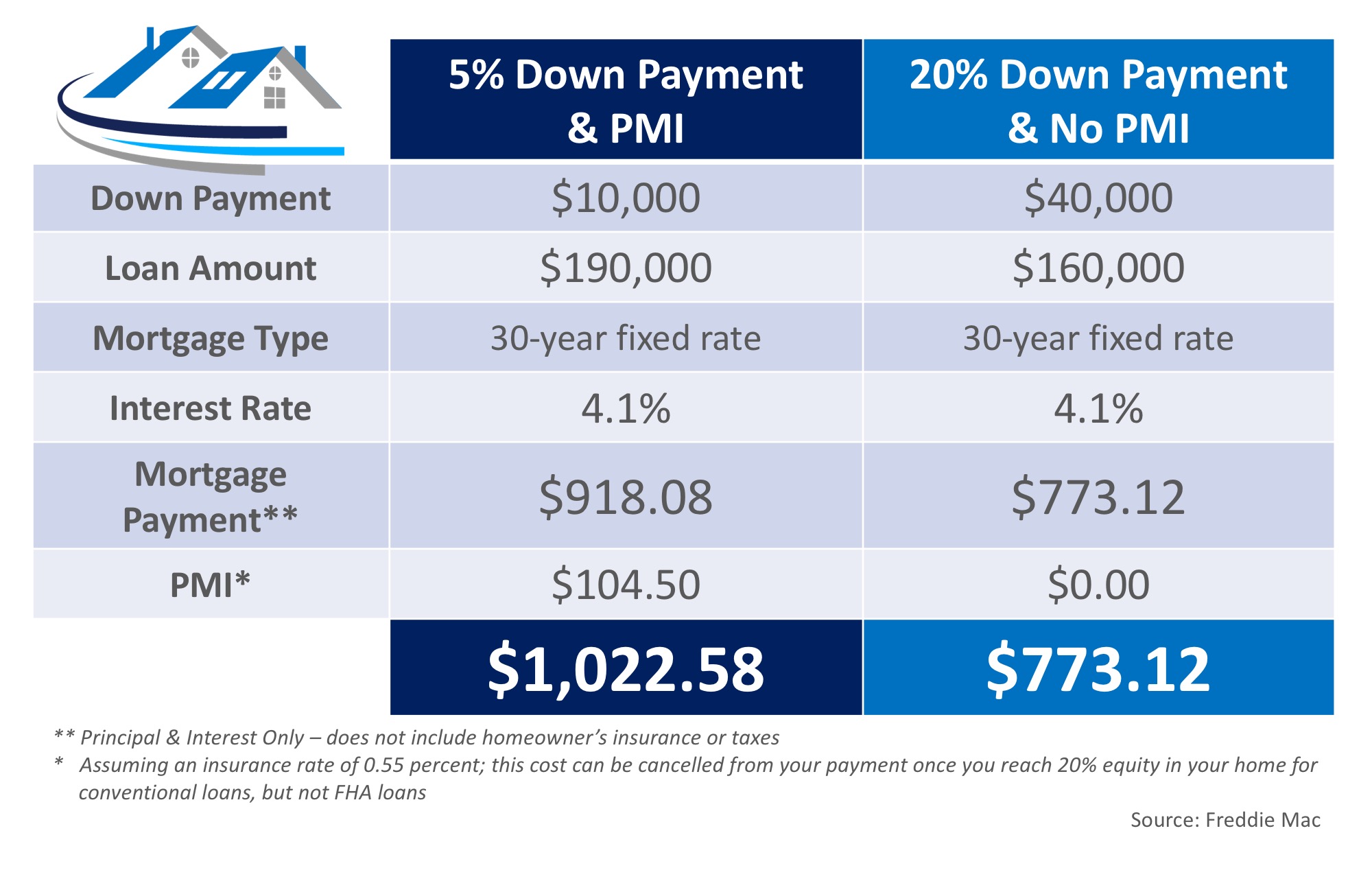 What Is Private Mortgage Insurance (PMI) What Is Private Mortgage Insurance (PMI)