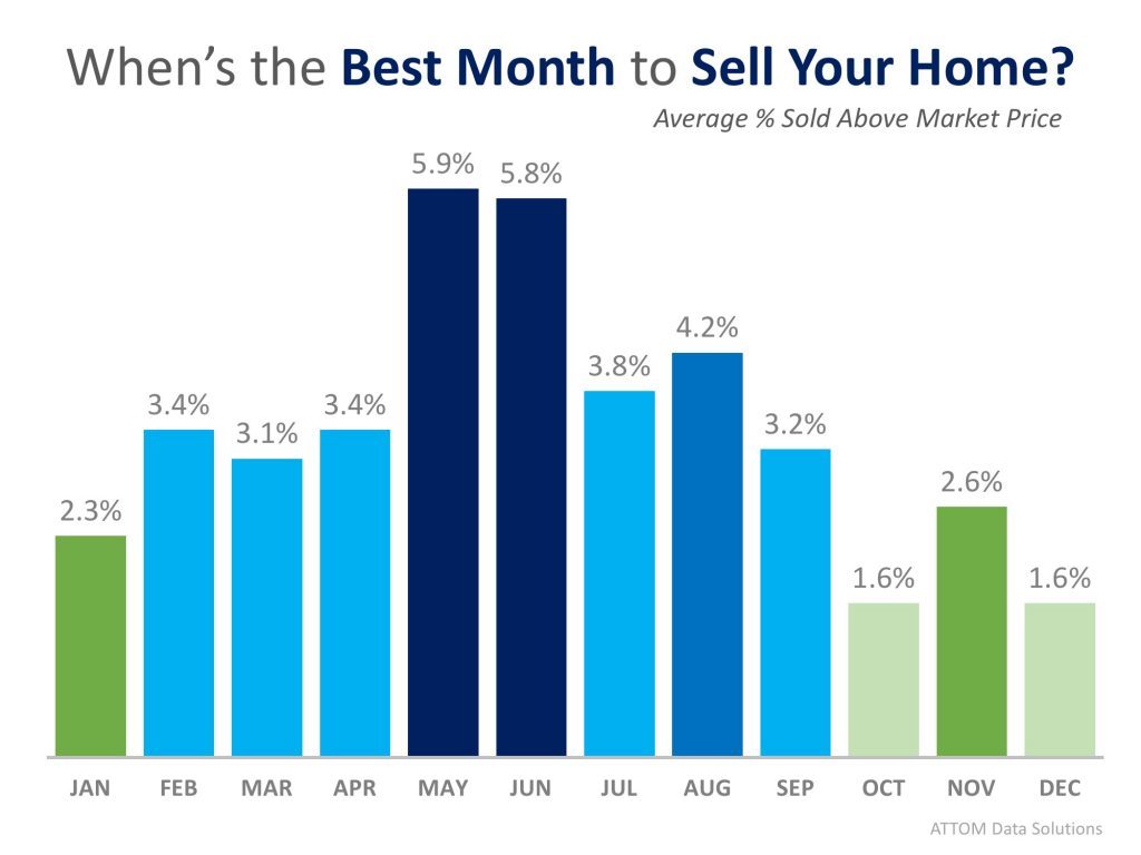 Best month to sell your home